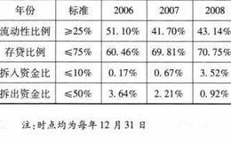 [招商银行价值创造因素分析]招商银行流动性分析