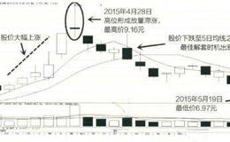 出现放量滞涨时要注意的实战解套技法