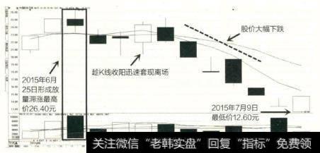 经过一段时间上涨的中国医药突然在高位收出一根带有较长上影线的大阴线，并且成交量瞬间放大，形成了放量滞涨形态。