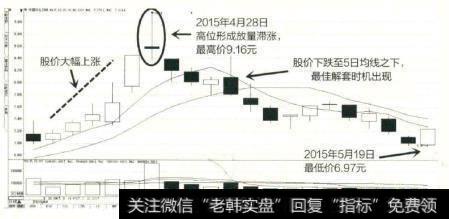 中国石化的股价在经过一段时间的大幅上涨后，于2015年4月28日在高位形成放量滞涨。