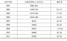 [招商银行财务数据分析及预测]销售收入（St）分析及预测