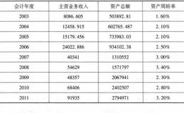 [招商银行财务数据分析及预测]资产周转率（ATOt）分析及预测