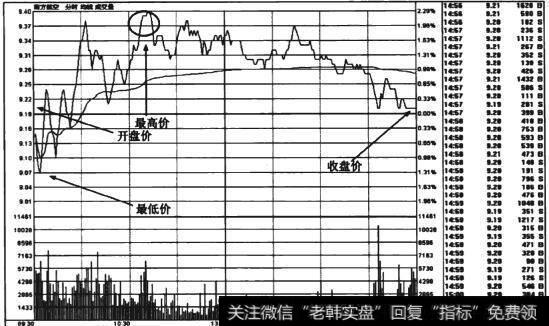 图7-11 南方航空(600029)十字级形态分时走势图