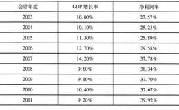 [招商银行财务数据分析及预测]净利润率（MOst）分析及预测