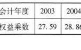 [招商银行财务数据分析及预测]权益乘数（EMt）分析及预测