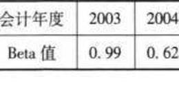 [招商银行财务数据分析及预测]权益资本成本（r）分析及预测