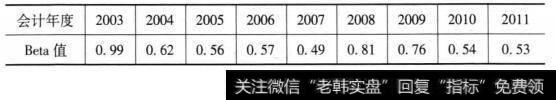 [招商银行财务数据分析及预测]权益资本成本（r）分析及预测