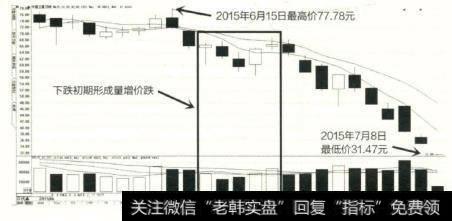 中国卫星的股价从高位向下运行，在股价下跌的同时，成交量却在不断增加，股价与成交量逐步形成了量增价跌的量价关系。