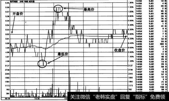 图7-13 楚天高速(600035)底部十字线形态分时走势图