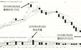 出现天量天价时要注意的实战解套技法