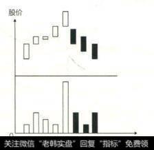 股价经过了一段时间的上涨期后，多次传出利好消息，市场中的投资意愿很热烈。若此时股价继续上涨，达到历史新高点后，有可能引发股民大规模的获利回吐以及恐慌性抛售，造成成交量急剧放大，股价也会随之下跌。