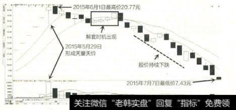 经过一段时间上涨的三峡新材的股价到达了较高的区域，并且成交量瞬间巨幅放大，形成了天量天价的形态随后股价小幅下跌后再度反弹上涨。