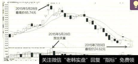 中矿资源在2015年5月28日放出天量，之后该股在下跌中出现了一小波反弹行情，但是仍然处于整体的下跌趋势中。