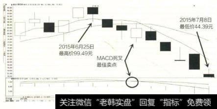 老白千酒在经历一段时间的上涨行情后，股价开始下跌。达到该股最高价为99.49元，随后股价开始下跌，且MACD指标形成“死叉”出现最佳卖点。