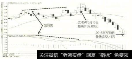 中元华电在2015年月份的一段上涨过程中，股价与MACD指标形成了标准的“顶背离”。