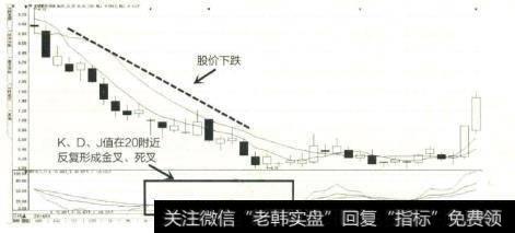 东风科技经历了一段小幅的上涨行情后，于2015年于6月18日该股涨至31.98元后转势下跌，且KDJ指标中的K值小于D值，