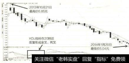 华资实业）在2013年10月21日到达最高价6.85元后，股价开始不断下跌，KDJ指标在20附近反复形成金叉、死叉。