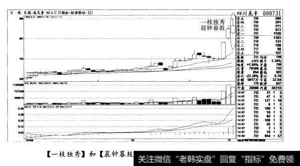 [一枝独秀]和[晨钟暮鼓]是见顶形态，清仓出局(图一)