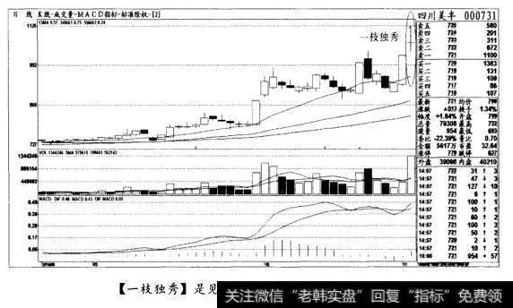 [一枝独秀]是见顶形态，卖错也要卖(图三)