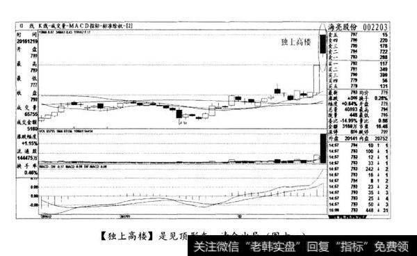 [独上高楼]是见顶形态，清仓出局(图十一)