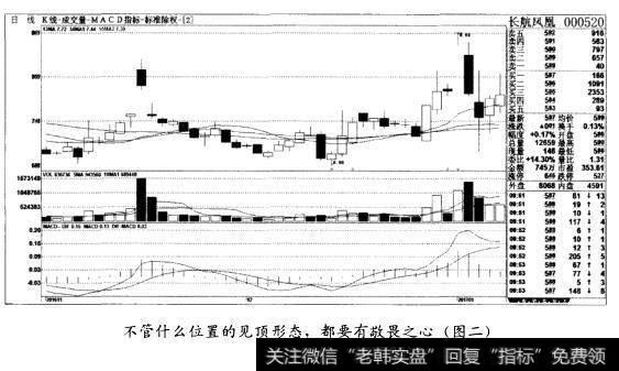 不管什么位置的见顶形态，都要有敬畏之心(图二)