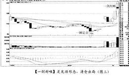 经典案例通达股份分析何时该减仓与清仓