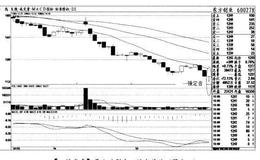 经典案例东方创业分析何时该减仓与清仓