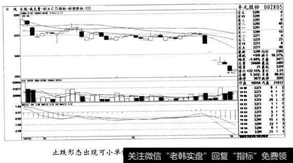 止跌形态出现可小单低吸，但不能大规模抄底(图十五)