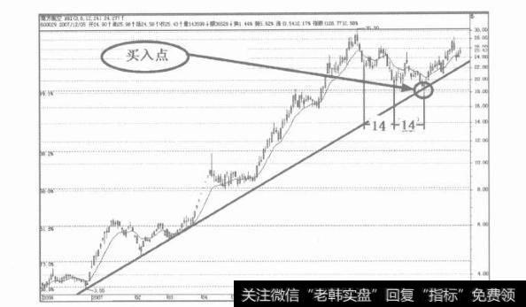 止损的方法有哪些？