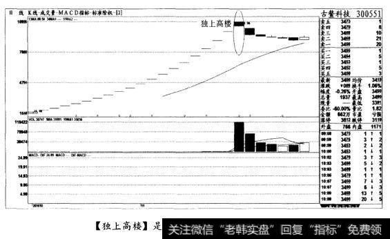 [独上高楼]是见顶形态，清仓出局(图九)