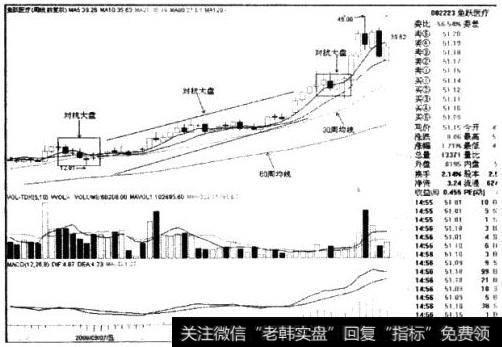 鱼跃医疗周线图