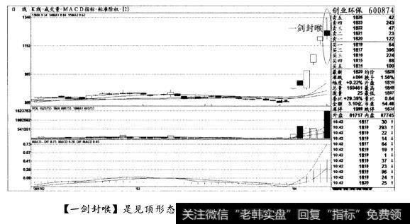 [一剑封喉]是见顶形态，即使主仓也要减掉大半(图十三)