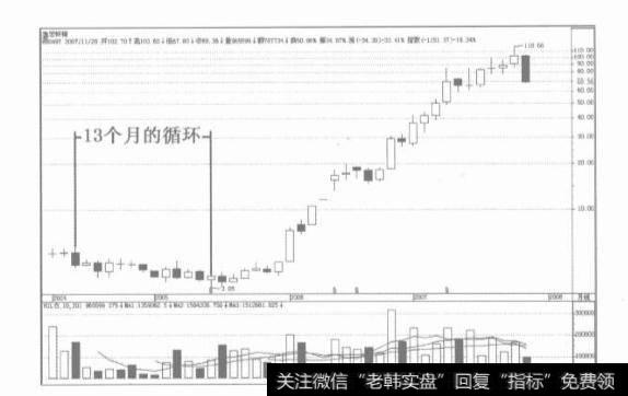 如何在不同的时间段选择不同的股票？