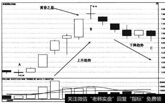 图7-19 济南钢铁(600022)黄昏之星形态日线走势图