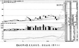 “拖泥带水”是见顶信号，清仓出局