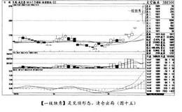 复合卖出形态具体形态详解