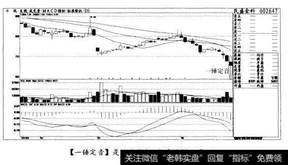 [一锤定音]是止跌形态，轻仓试探(图一)