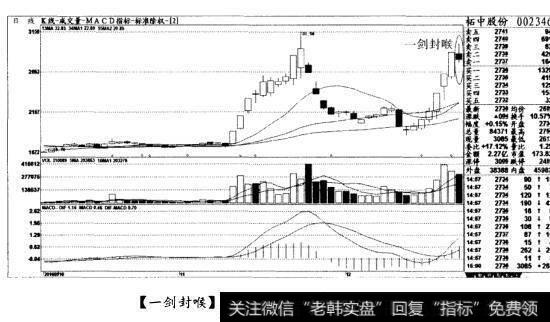 [一剑封喉]是见顶形态，清仓出局(图七)