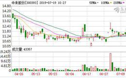 光伏行业首份半年报出炉 <em>中来股份</em>净利同比增长七成