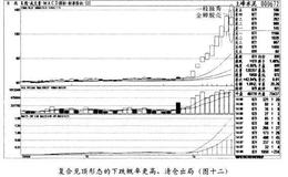 复合见顶形态的下跌概率更高，清仓出局