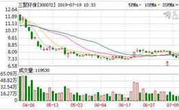 三聚环保：连续4日融资净偿还累计2552.61万元（07-18）