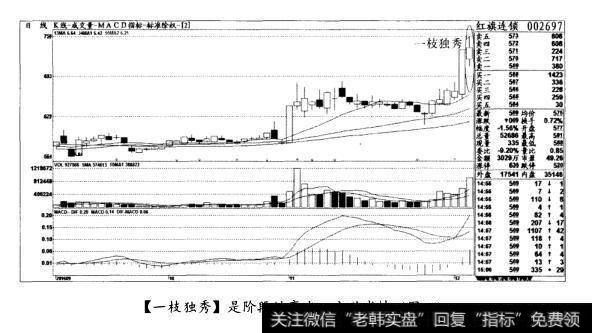 [一枝独秀]是阶段性高点，主动减持(图二)