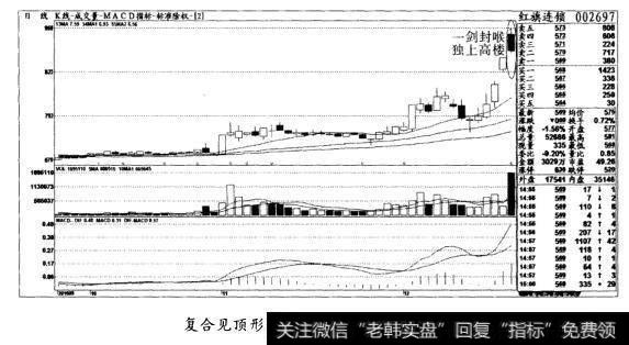 复合见顶形态，下跌概率更大(图三)