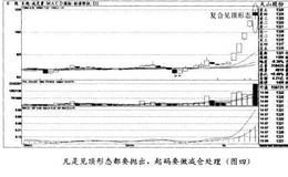 为何凡是见顶形态都要抛出，起码要做减仓处理