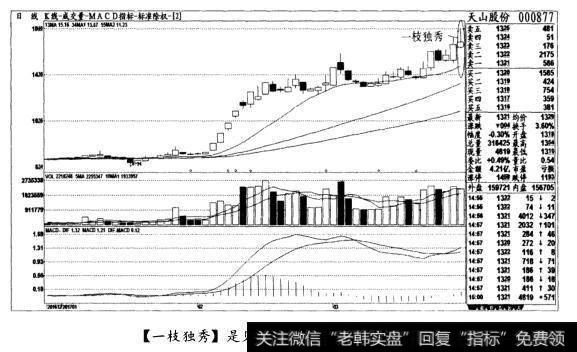 [一枝独秀]是见顶形态，清仓出局(图六)
