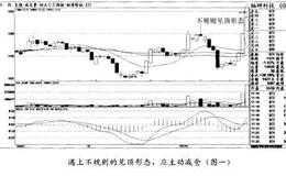 遇上不规则的见顶形态，应主动减仓