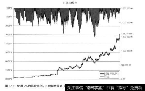 股票资金中组合式的资金管理效果？