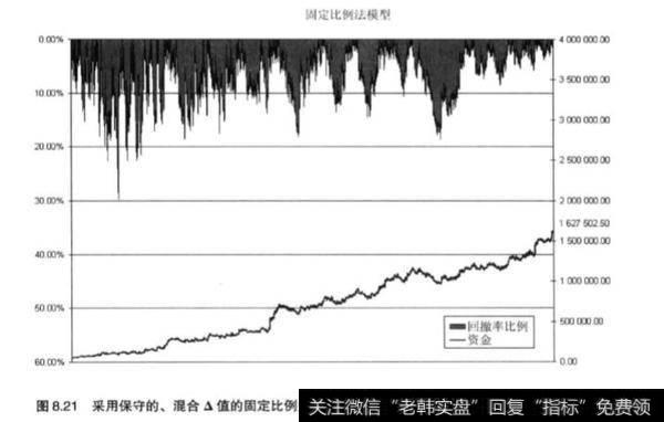 股票资金中组合式的资金管理效果？