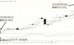 关于CCI指标应掌握的实战解套技法