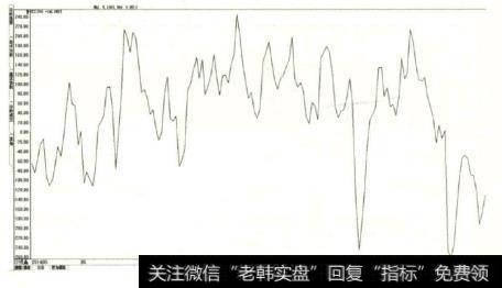 CCI指标（即顺势指标）是一种较为特殊的技术指标，它的波动区间理论上为正负无穷大，且0不是其中轴线。